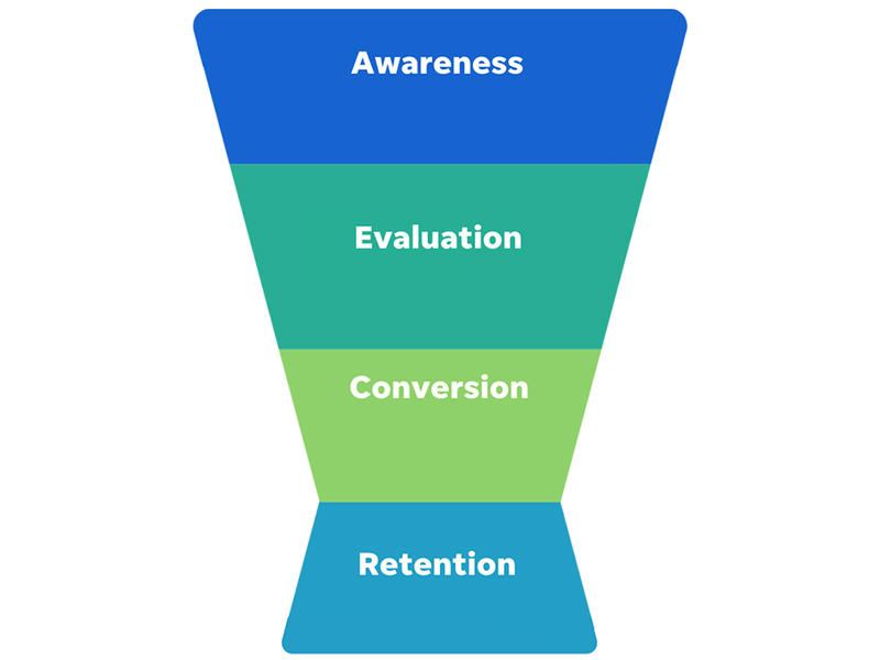 Understanding the Content Marketing Funnel